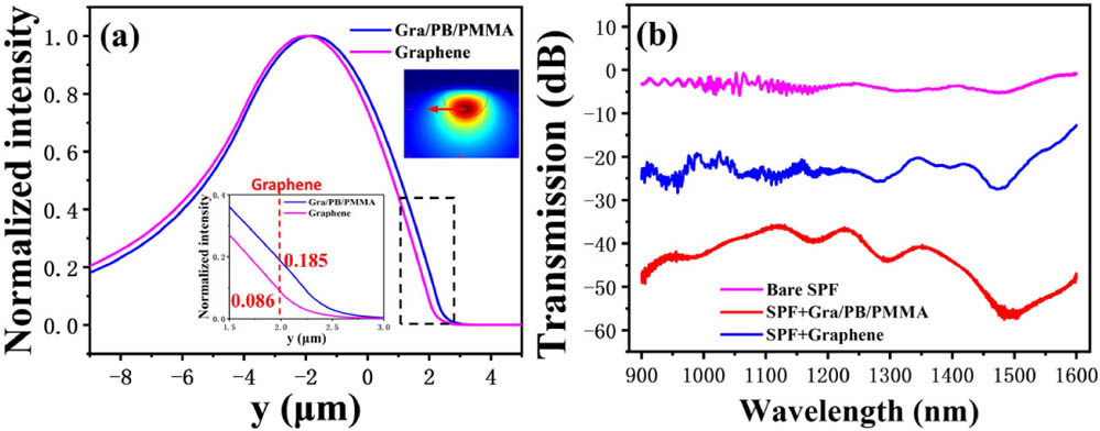 (a) Normalized intensities along the y axis for the cases with and without PB/PMMA. Insets show the enlarged TE mode intensity distribution at position of graphene. (b) Transmission spectra of bare SPF (pink line), SPF covered with graphene (blue line), and SPF covered with hybrid graphene/PB/PMMA film (red line).
