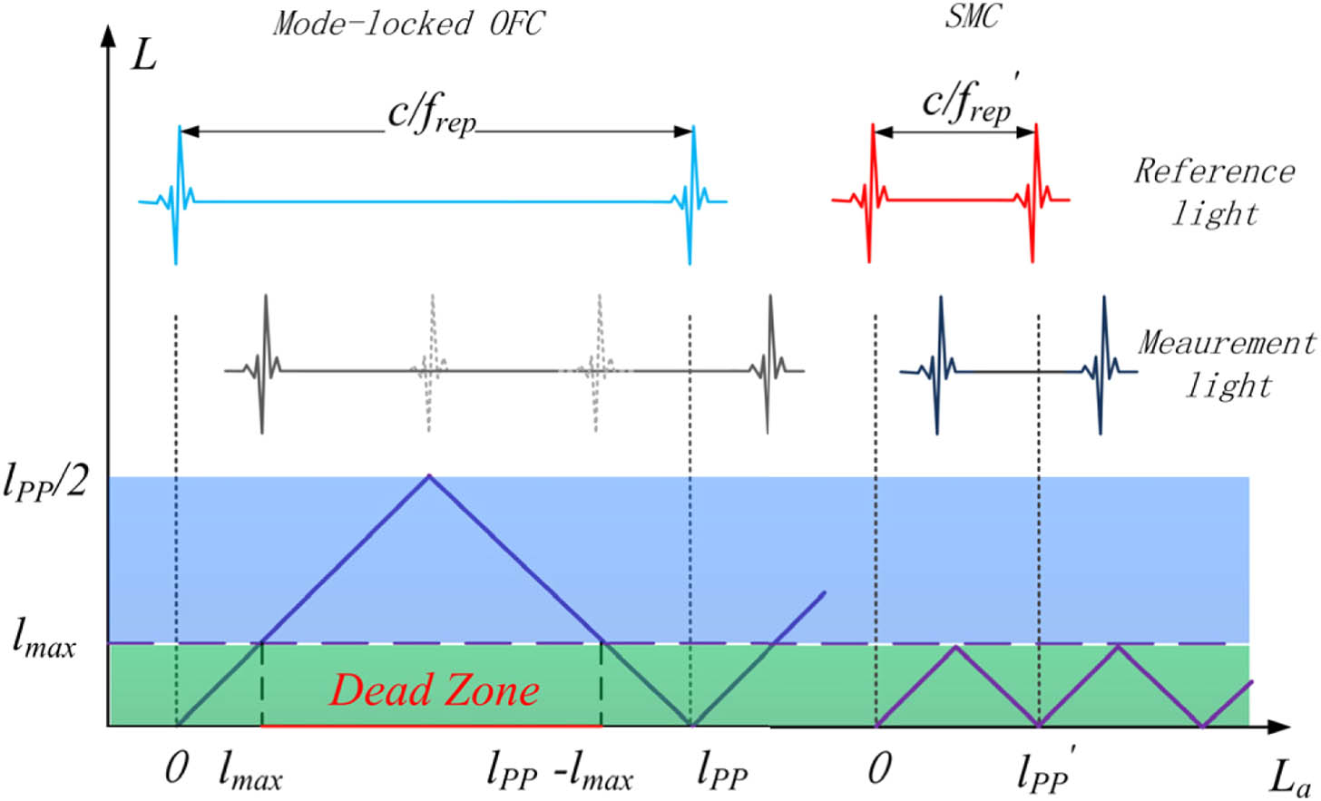 Comparison of dead zone of mode-locked OFC and SMC. The dead zone is introduced by the mismatch between the repetition rate of the OFC and the resolution of the optical spectrum acquisition system. Using an SMC with a repetition rate higher than 2ngδf, the dead zone will be eliminated. La, actual distance to be measured; L, measured distance of a DPI system.