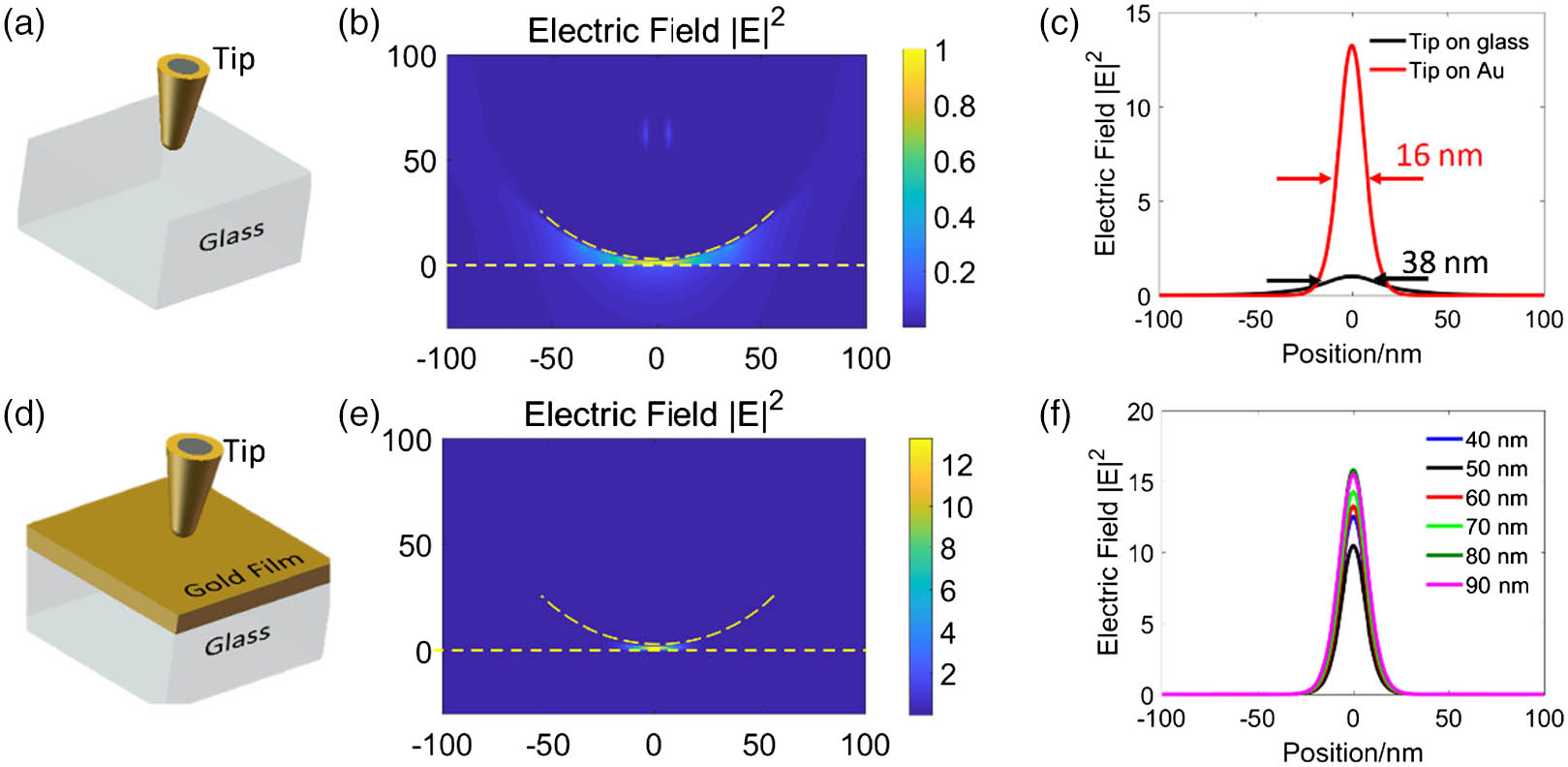 Numerical calculation of the electric field normalized to the traditional tightly focused electric field. (a) Schematic of the tip on glass. (b) Calculated electric field |E|2 distribution of the gold-coated tip apex on glass substrate excited by a tightly focused radially polarized 632.8 nm laser. (c) Profiles of the electric field |E|2 along the line through the center plane of the gap volume. (d) Schematic of the tip on gold film. (e) Calculated electric field |E|2 distribution of the gold-coated tip apex on gold film. (f) Profiles of the electric field |E|2 with different gold coating thicknesses. The yellow dashed lines denote the surface of the substrate and the tip apex. Axes units in (b) and (e): nm.