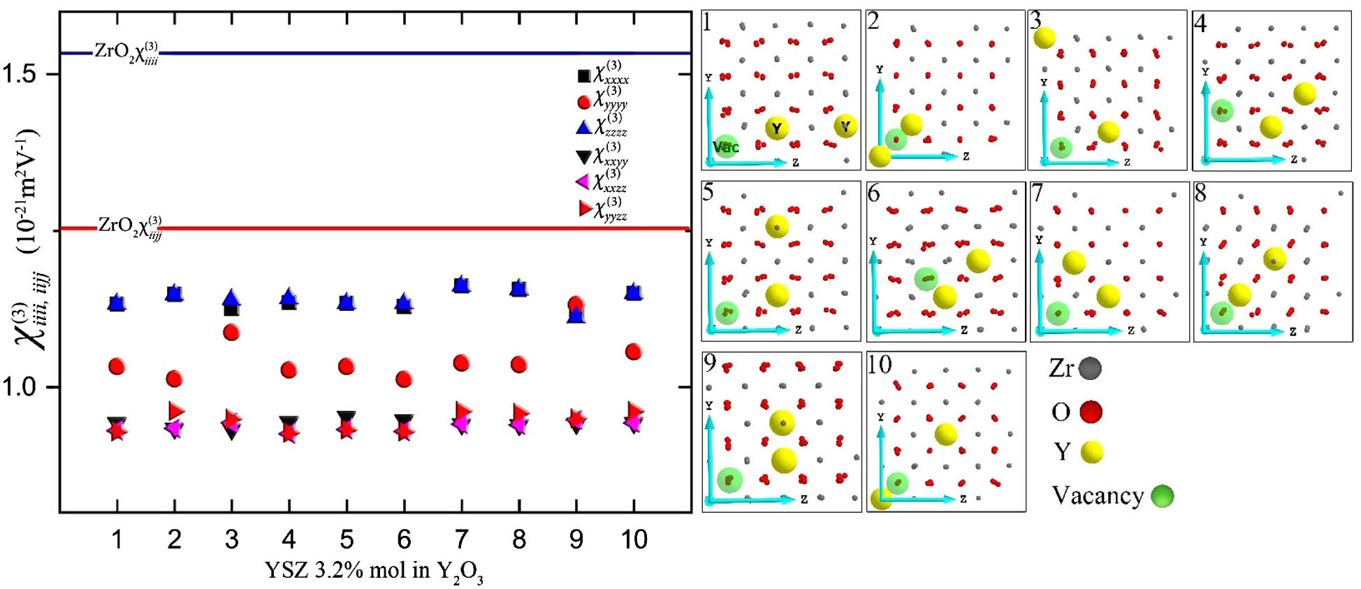 Variation of the third-order susceptibility tensorial components (χiiii,iijj) of YSZ 3.2% in Y2O3 as a function of the relative position between Y dopants (yellow spheres) and O vacancies (green spheres). The unit cells [25] of each configuration considered, representing symmetry in equivalent vacancy/dopant distributions, are schematically given at the right. Solid lines represent the corresponding susceptibility components of c-ZrO2. All values have been computed at the PBE0 level of theory.