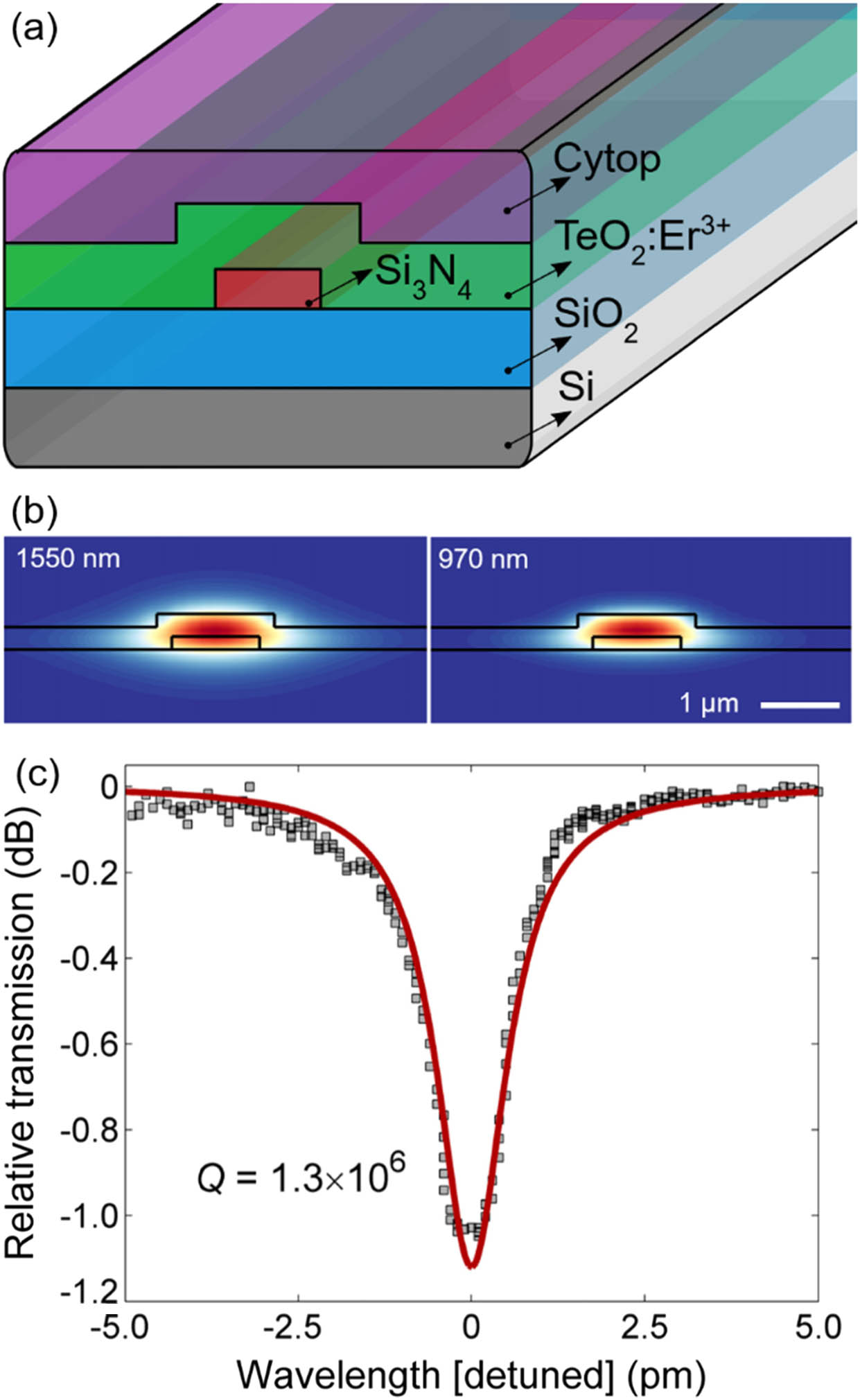 (a) Diagram of the TeO2:Er3+-coated Si3N4 waveguide structure. (b) Calculated optical electric-field profile for the fundamental 1550 and 970 nm TE waveguide modes. (c) Resonance spectrum of a TeO2:Er3+-coated Si3N4 waveguide ring resonator with a 400 μm radius and 2.6 μm nominal gap at a wavelength of 1637 nm. The data is fit using coupled mode theory to extract an intrinsic Q factor of 1.3×106 corresponding to 0.25 dB/cm waveguide loss.