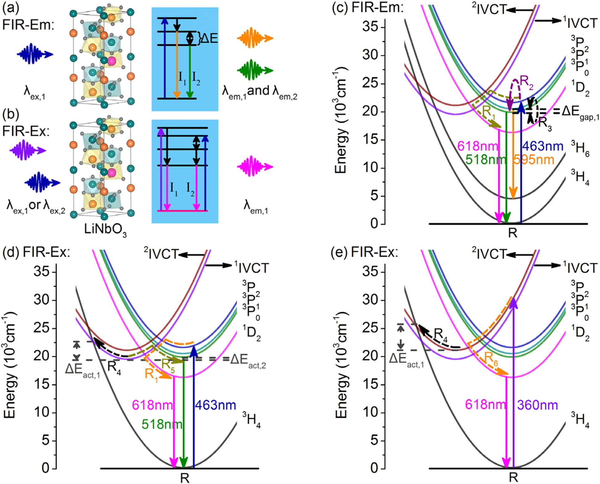 Comparison between FIR-Em and FIR-Ex thermometry strategies. Schematic diagrams for (a) FIR-Em and (b) FIR-Ex strategies applied to doped LN materials (doped LN structure: gray-O2−, cyan-Nb5+, orange-Li+, magenta-Pr3+). Schematic configurational coordinate diagrams for (c) the FIR-Em strategy in Pr:CLN, and (d), (e) the FIR-Ex strategy in Pr:CLN. The excitation wavelengths associated with (c) and (d) are 463 nm, while that with (e) is 360 nm. The solid lines present the crucial radiative processes, while the dashed curves illustrate the nonradiative processes Rx (x=1 to 6). IVCT1/2 represents the two relevant Pr3+–Nb5+ IVCT states.