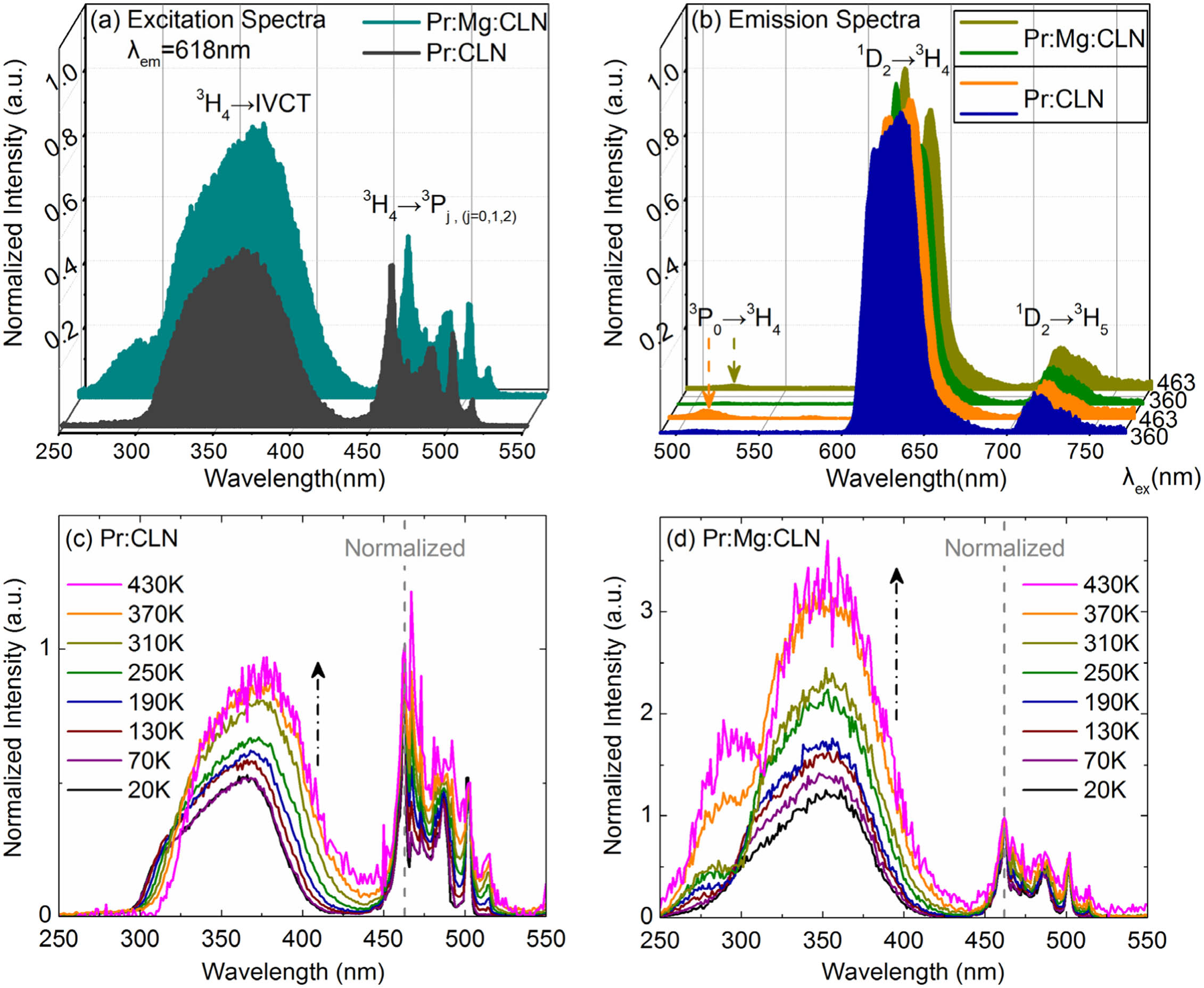 Temperature-dependent excitation and emission spectra. The normalized fluorescence (a) excitation spectra monitored at 618 nm and (b) emission spectra under 360 and 463 nm excitations at room temperature for Pr:CLN and Pr:Mg:CLN. The temperature-dependent excitation spectra of (c) Pr:CLN and (d) Pr:Mg:CLN monitored at 618 nm at temperatures ranging from 20 to 430 K. The spectra are normalized with respect to the (c), (d) 463 nm excitation peaks.