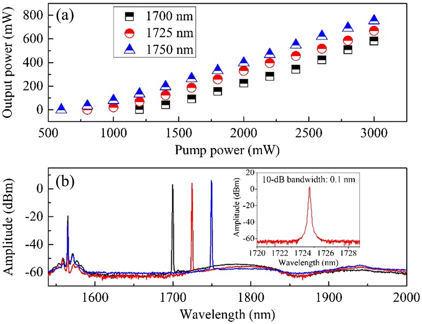 (a) Output power evolution of the lasers with regards to the enhancement of the pump power. (b) Superimposed optical spectra of the gain-switched TDFLs at 1700, 1725, and 1750 nm under the maximum pump power of 3 W; inset: zoom-in spectrum of the 1725 nm laser.