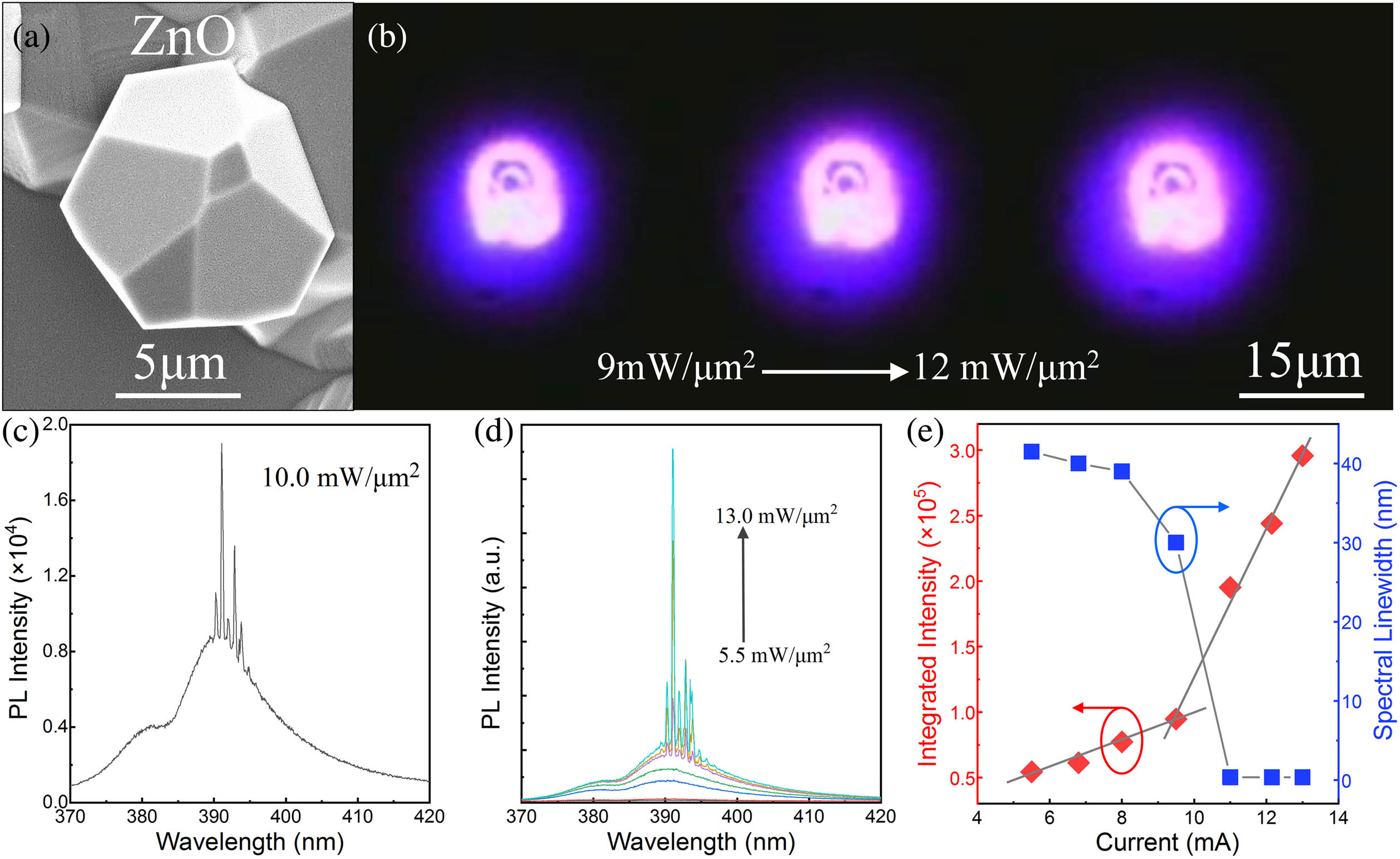 Optically pumped random lasing features from single ZnO MC. (a) SEM image of as-synthesized single ZnO MC. (b) Microscopic images of light emission from optically pumped single ZnO MC, with the excitation power density ranging from 9.0 to 12.0 mW/μm2. (c) Optically pumped lasing spectrum from single ZnO MC, with the excitation power density of 10 mW/μm2. (d) Optically pumped emission spectra from single ZnO MC, with the excitation power densities ranging from 5.5 to 13.0 mW/μm2. (e) Nonlinear relationship of integrated emission intensities as a function of the excitation power density, together with the spectral linewidth versus the excitation power density. The lasing threshold was extracted to be about 10.3 mW/μm2.