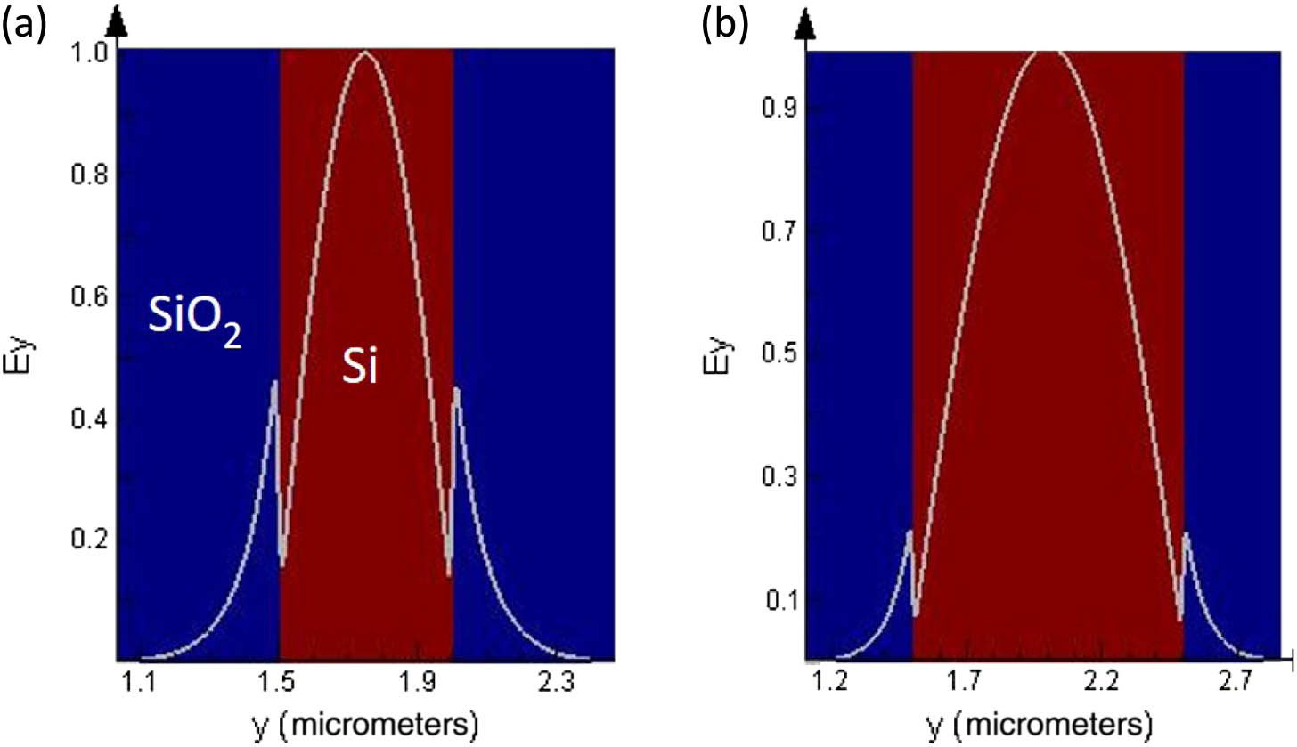 Simulated Ey intensity of the TE mode in (a) a 0.5 μm wide waveguide and (b) a 1 μm wide waveguide. The thickness is 220 nm.