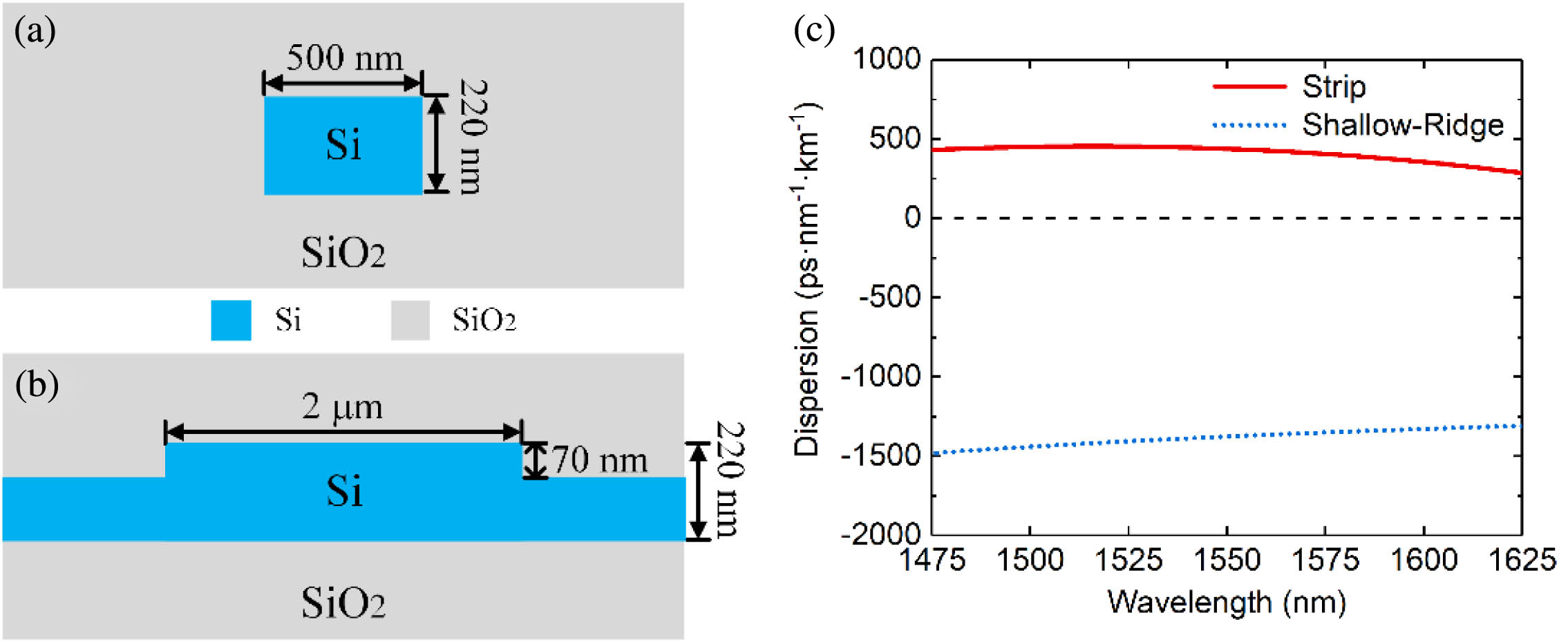 Typical structures of (a) a strip waveguide and (b) a shallow-ridge waveguide, with waveguide parameters close to the fabricated samples in the experiment; (c) the calculated dispersions of the two waveguides in the telecom band. The strip waveguide has small anomalous dispersion, while the shallow-ridge waveguide has large normal dispersion.