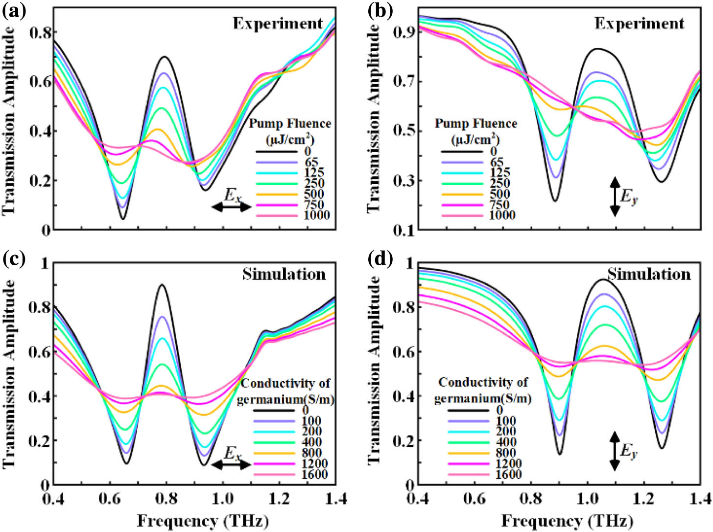 Experimentally measured spectral dispersion of transmission spectra for the polarization-related metadevice in THz (a) x-polarized and (b) y-polarized pumps, considering a series of selected fluences. The corresponding numerically simulated transmission spectra for THz (c) x-polarized and (d) y-polarized light, with the labeled conductivity of the Ge film representing the pump level.
