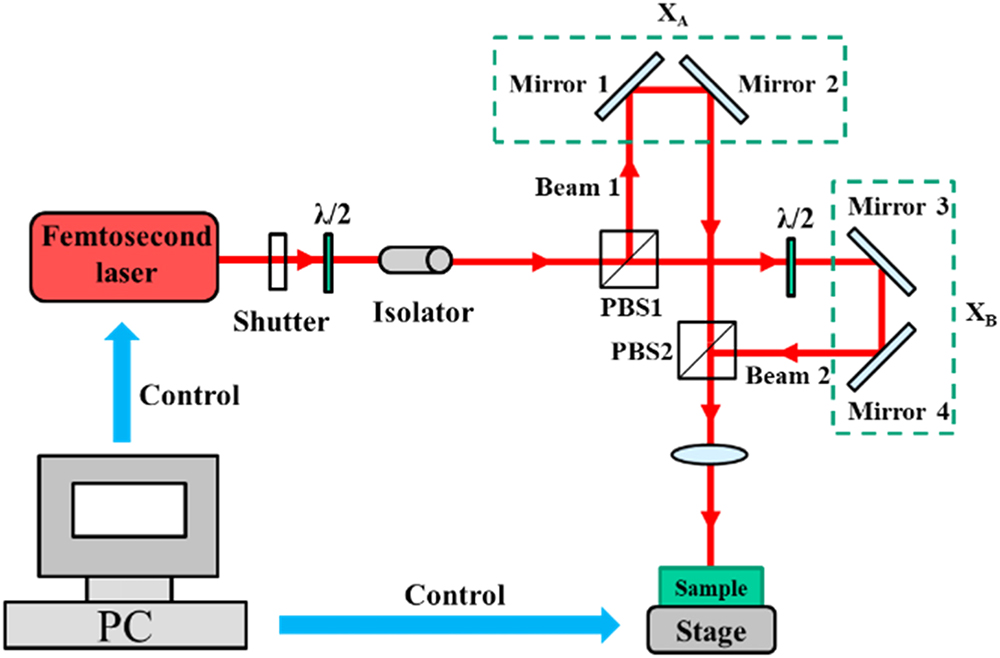 Schematic diagram of the experimental setup of temporal overlapping double-pulse laser ablation.