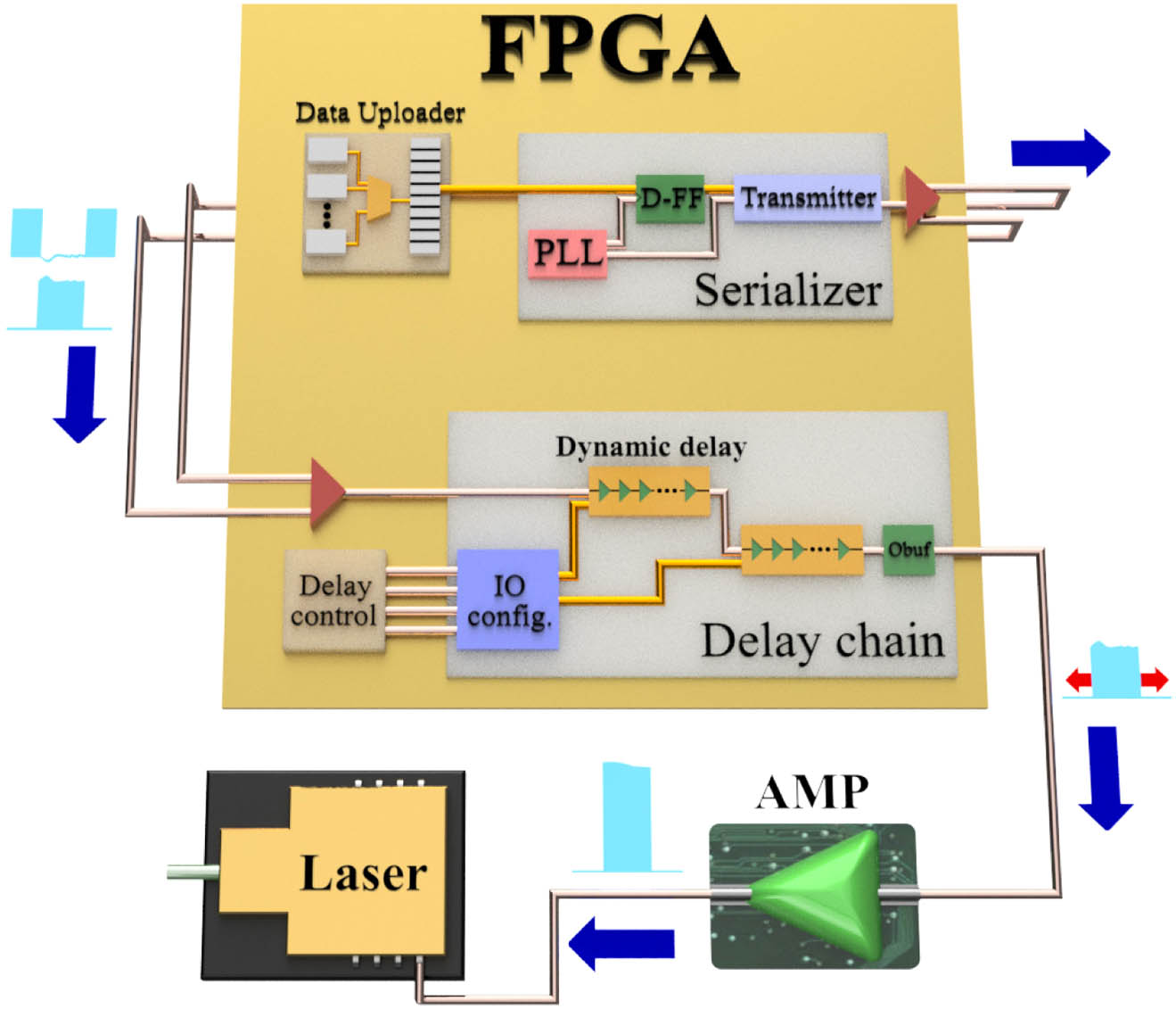 Timing control module based on an FPGA for one user. The arrows indicate the flow of the signal for generating laser pulses.