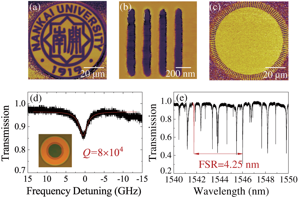 Characteristics of a series of PPLN microdevices. (a) PFM image of the logo of Nankai University. (b) PPLN strips with 100 nm width and 100 nm distance. (c) PFM image of a PPLN microdisk without HF etching. (d) The measured Q factor of the PPLN microdisk. The inset represents the optical microscope image of a typical PPLN microdisk resonator. (e) Transmission spectrum of the resonator from 1540 to 1550 nm, showing the FSR of the pump mode.