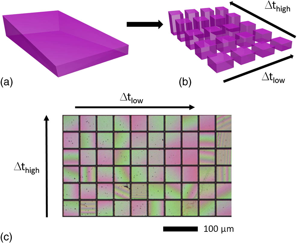 (a) Schematic of a wedged diamond sample, (b) patterned devices illustrating device thickness selection using an iterative printing and thinning process. (c) Optical micrograph of an array of tessellated squares fabricated on a wedged single crystal diamond sample. The arrows show the axes of low and high material wedge gradient.
