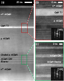(a) HAADF-STEM overview of cross-sectional AlGaN multilayers shows the complete device structure consistent with the device design. (b) High-resolution HAADF-STEM of the p-AlGaN/GaN/n-AlGaN tunnel junction shows crystalline epitaxial growth with sharp interfaces for enhanced hole injection by tunneling. (c) Atomic-resolution HAADF-STEM of Al0.6Ga0.4N quantum wells coupled to Al0.85Ga0.15N barriers with sharp epitaxial interfaces for carrier confinement.