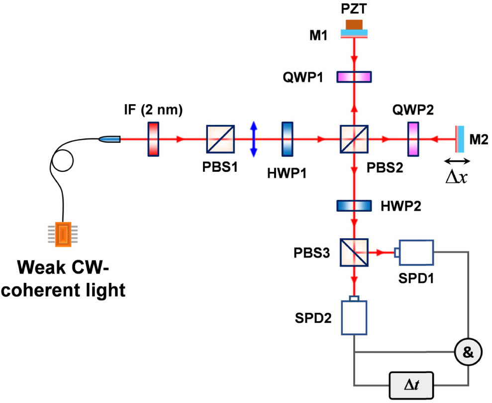 Schematic of experimental setup for HOM interference with a weak CW laser via temporal post-selection with the use of a polarization-based Michelson interferometer (M, mirror; PBS, polarizing beam splitter; IF, interference filter; HWP, half-wave plate; QWP, quarter-wave plate; SPD, single-photon detector).