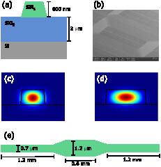 (a) Schematic view of the waveguide section; (b) SEM view of spiral waveguide; (c) and (d) TE mode profile at 1200 nm wavelength for a 700 nm-wide waveguide and a 1200 nm-wide waveguide, respectively; (e) schematic view of the final design for the straight waveguide (top view).