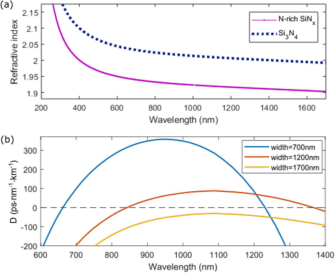 (a) Refractive index of N-rich SiNx measured by ellipsometry compared to Si3N4; (b) calculated dispersion parameter in an N-rich SiNx waveguide for different widths.