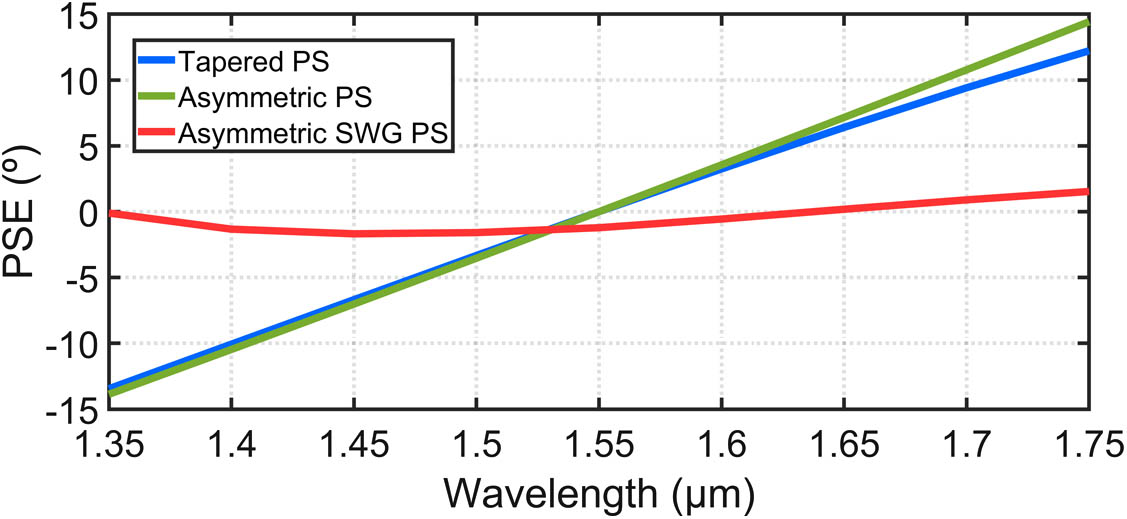 Comparison of the PSE as a function of wavelength for the three designed PSs: tapered PS (blue curve), asymmetric PS (green curve), and asymmetric SWG PS (red curve).