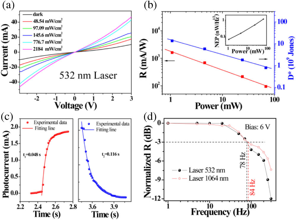 (a) Current–voltage (I–V) characteristics in the dark and with different illumination intensities of the 532 nm laser. (b) The logarithmic photoresponsivity (left) and detectivity (right) as a function of logarithmic optical power at 0.1 V bias voltage. Inset is noise-equivalent power (NEP) as a function of logarithmic optical power at the same condition. (c) Time response characteristic curves of the device at 0.5 V bias voltage. (d) Frequency response characteristic under 532 nm and 1064 nm lasers.