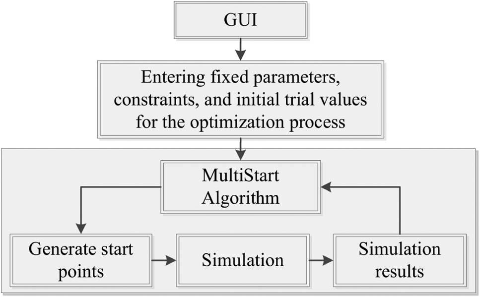 Sketchy flowchart of the optimization process. The GUI Module inputs the trial parameters, assessed as described in the text, fixed parameters, and constraints to the Optimization Module. There, the trial-and-error multi-start algorithm generates the next start points and inputs them into the Simulation Module, which feeds the algorithm back and loops until attaining an optimum.