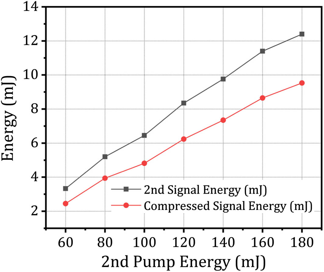Amplified signal pulse energy after the second-stage OPA and compressor as a function of the second pump energy.