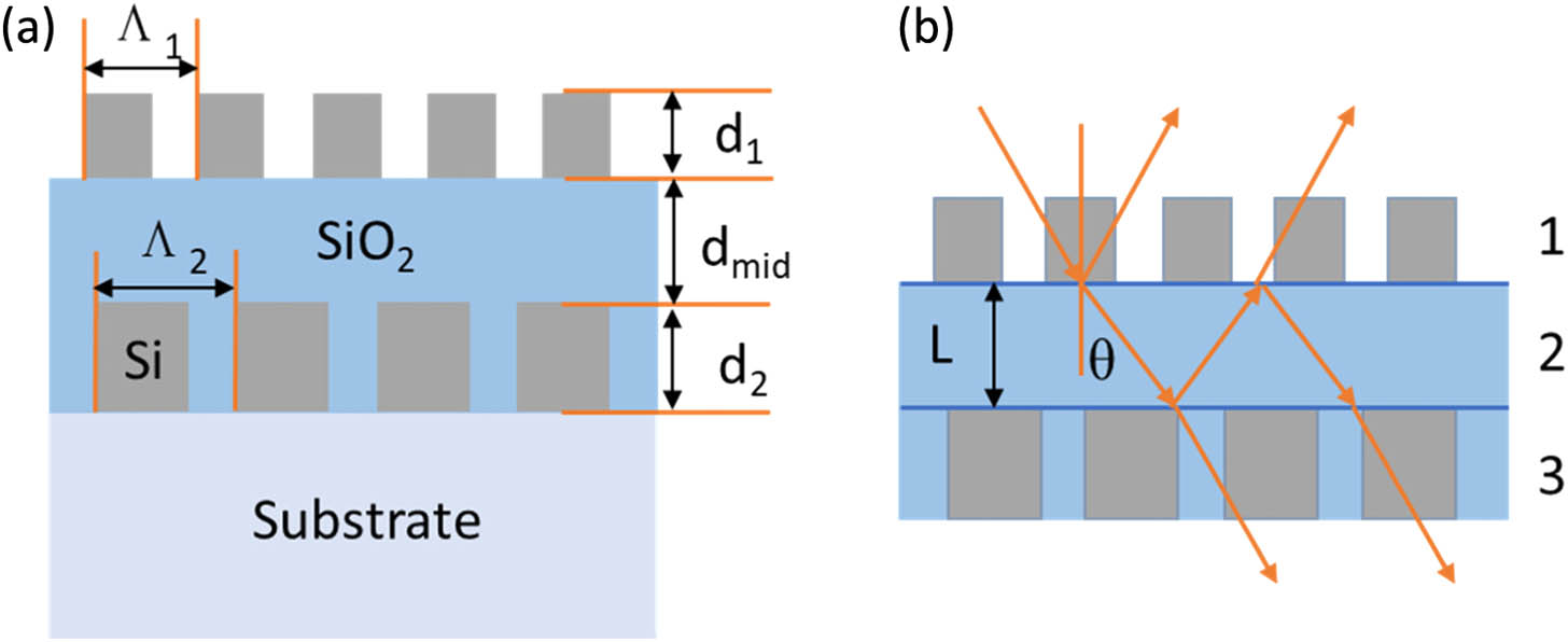 (a) Cross-sectional view of the double-layer subwavelength grating mirror, (b) interference of light between the two subwavelength gratings.