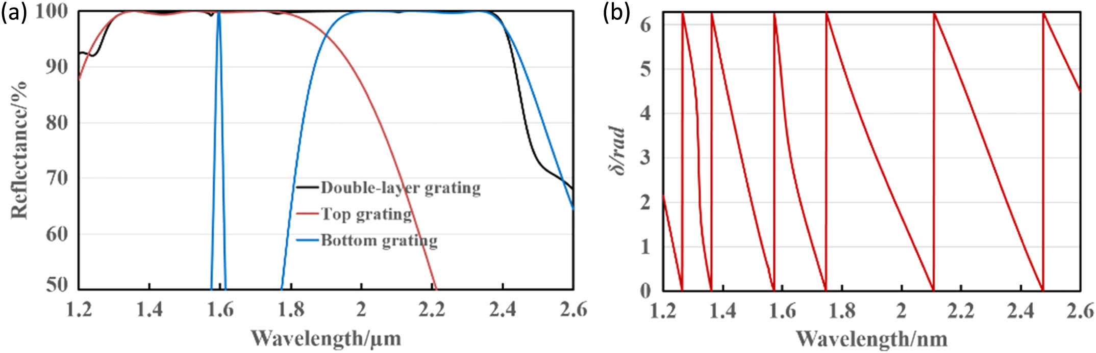 (a) Computed zeroth-order reflectance of the two gratings for TM-polarized light at normal incidence (R12,R23, and Rtotal), (b) round-trip phase of the cavity [δ(λ)].