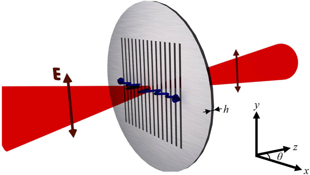 Schematic of the metallic subwavelength slit array with dielectric backing of thickness h, illuminated by the focused Gaussian beam with polarization parallel to the slits. The excited leaky waves are depicted by the wavy blue arrows propagating away from the illumination spot. Lattice period dx=0.6 mm, slit width s=0.22 mm, and dielectric thickness h=102 and 188 μm. The scatter angle θ is in the xz-plane.