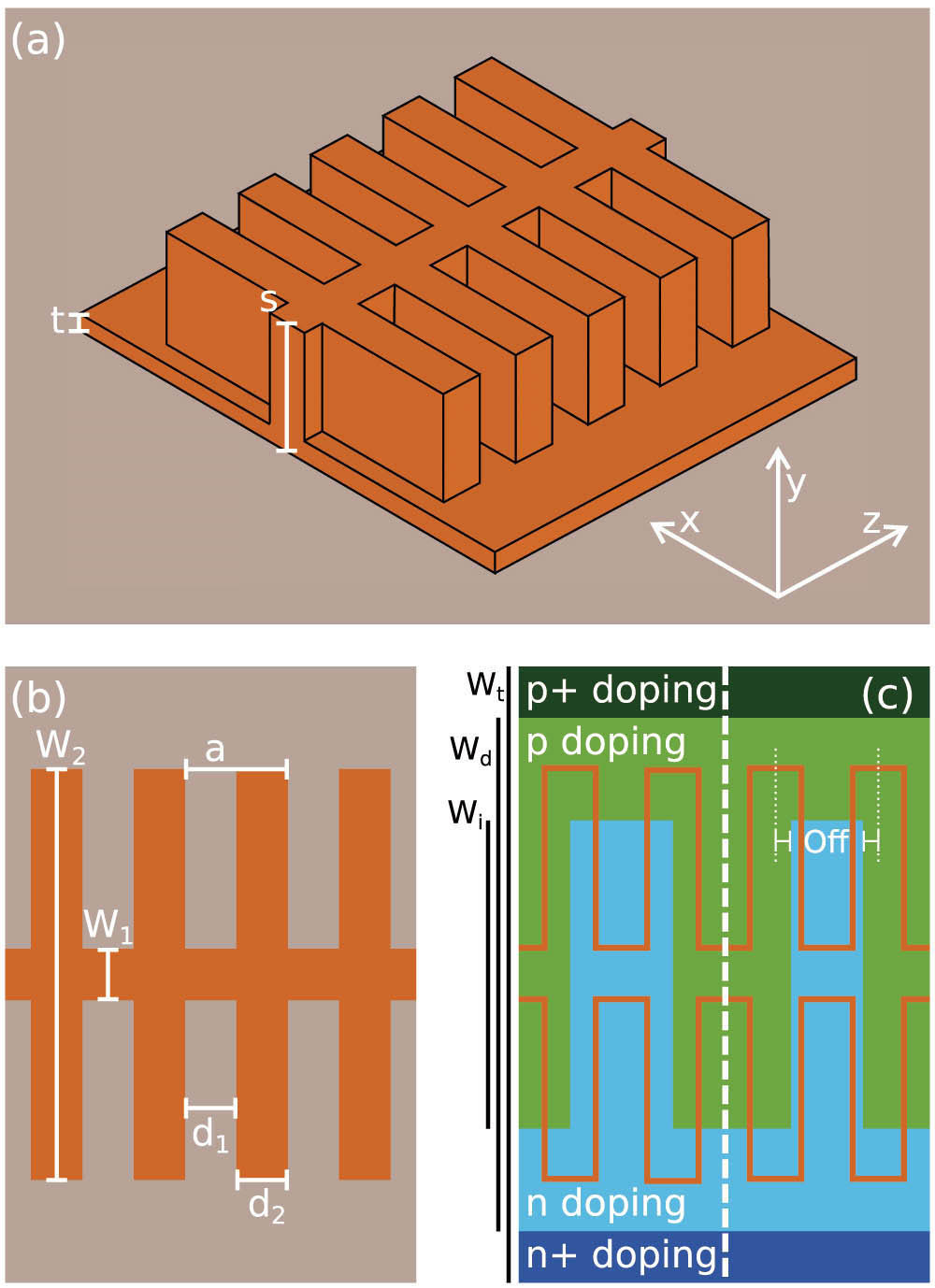 Schematic of the slow-light waveguide with definition of the structure (a) in 3D and (b) in top view with grating parameters and (c) doping profiles. The silicon material in (a) and (b) (orange) is fully embedded in SiO2 (gray). In panel (c), the boundary between p and n regions, which is perpendicular to the waveguide axis, can be either placed at the center of the wide grating section (left part) or displaced along the waveguide direction by the parameter Off (right part).