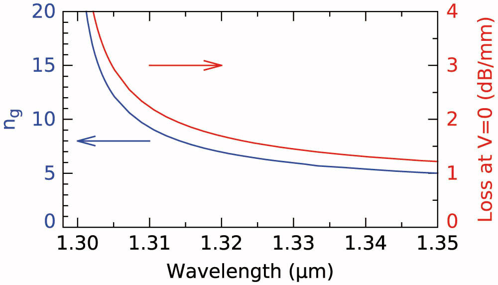 Group index (left scale) and propagation loss per unit length at zero bias (right scale) as a function of wavelength. Parameters: see discussion in Section 2, in particular Wi=0.6 μm, N=P=8×1017 cm−3, Off=0.