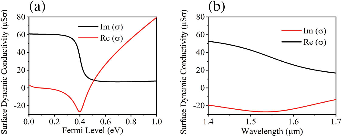 Surface dynamic conductivity of monolayer graphene versus its (a) chemical potential and (b) wavelength of incident light.