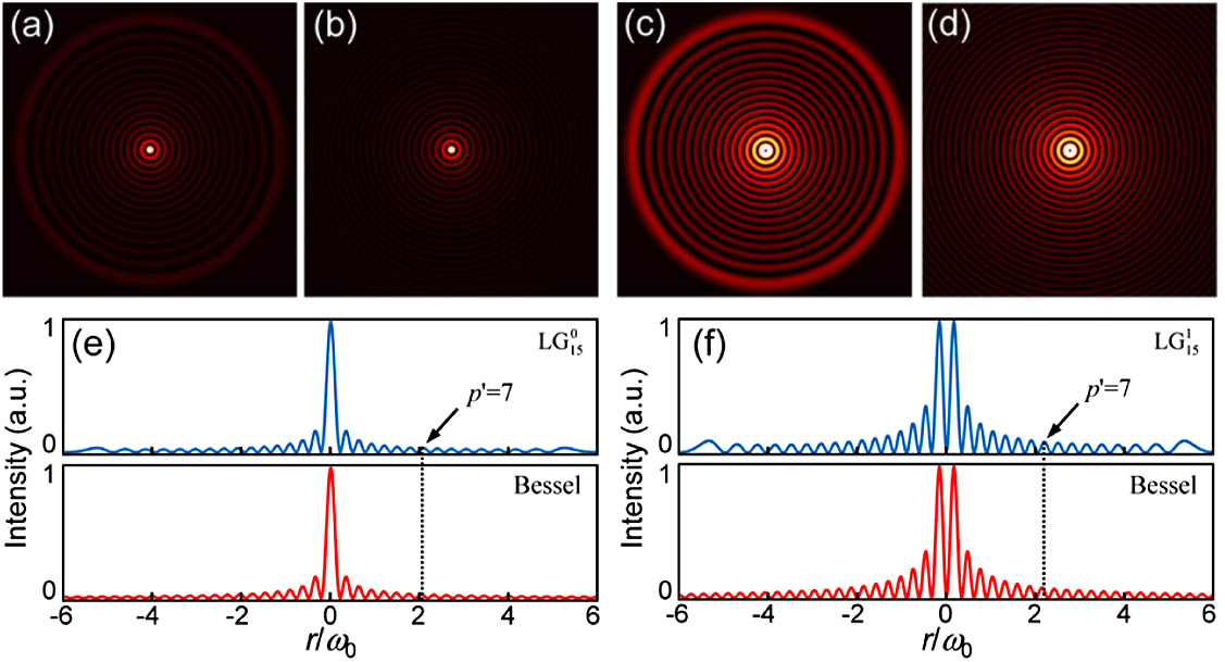 Comparison of intensity distributions of higher-radial-order LG beams and their corresponding Bessel beams. (a), (b) l=0, p=15. (c), (d) l=1, p=15. (e), (f) Comparisons of intensity distributions of the LG (blue lines) and Bessel (red lines) beams along the radial direction. The dotted black lines in (e) and (f) depict the similarity of intensity profiles.