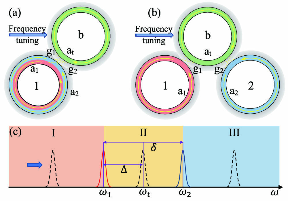 Schematic diagram for the model of multimode interactions in optical microcavities. All the modes have very narrow linewidths. A mode in one cavity couples to two different optical modes (a) in the same cavity and (b) in two different cavities separately. (c) Resonance frequency tuning of the intermediate cavity to induce state transfer. The tuning domain is divided into three parts labelled I, II, and III.