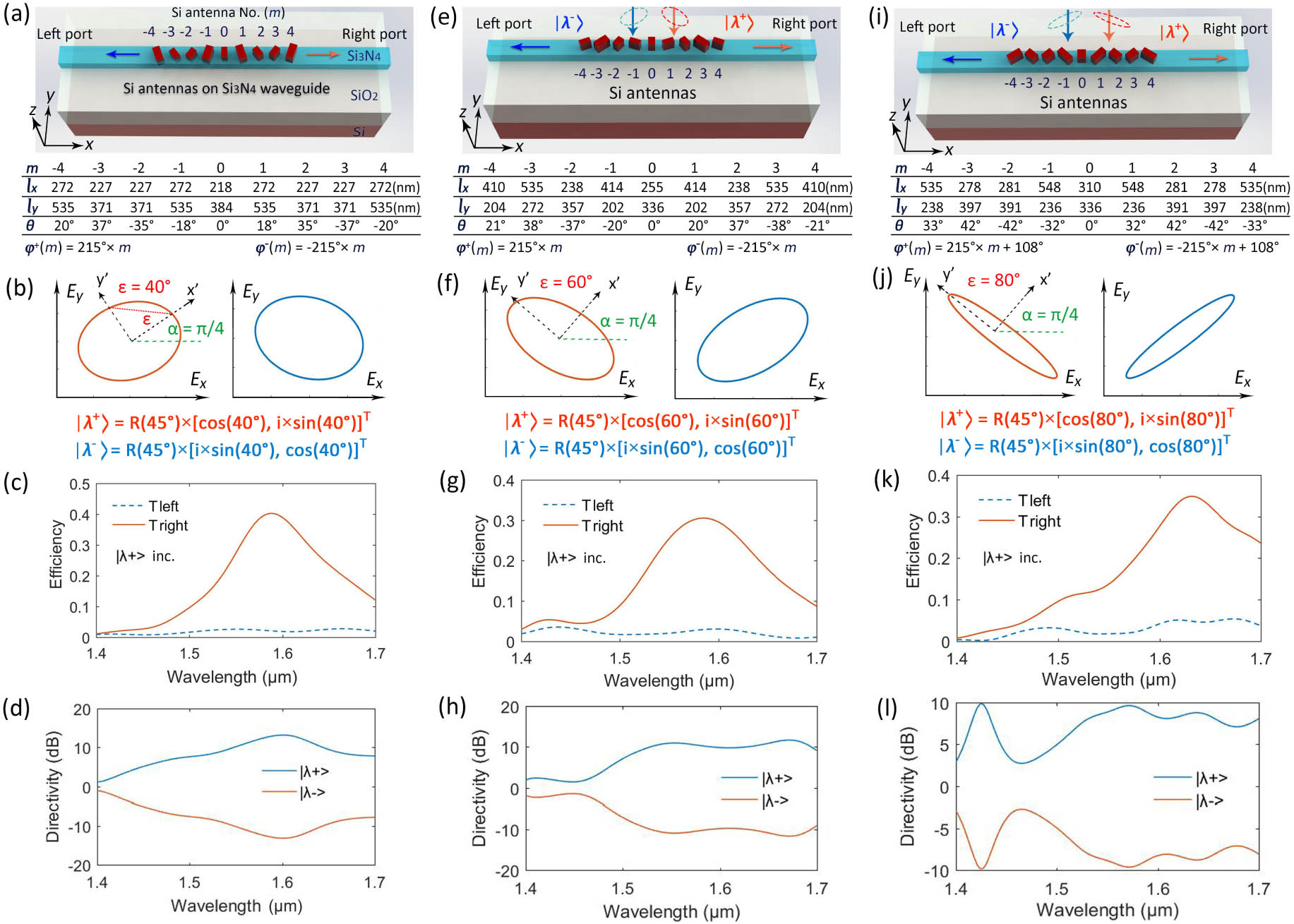 Polarization (de)multiplexers for arbitrary elliptical polarizations. (a), (e), and (i) Device structure sketch for splitting arbitrary orthogonal polarizations (|λ+⟩=R(π/4)·[cos(ε)|x⟩+i×sin(ε)|y⟩], |λ−⟩=R(π/4)·[i×sin(ε)|x⟩+cos(ε)|y⟩]) with three representative incident elliptical parameters ε=40°, 60°, and 80°, respectively. Accompanied forms: antenna design details (fixed antenna height: lz=1.2 μm). (b), (f), and (j) Corresponding incident polarization illustrations. (c), (g), and (k) Coupling efficiency as a function of wavelength for ε=40°, 60°, and 80°, respectively, validating that our method is applicable for arbitrary polarizations. (d), (h), and (l) Corresponding directivity spectra.