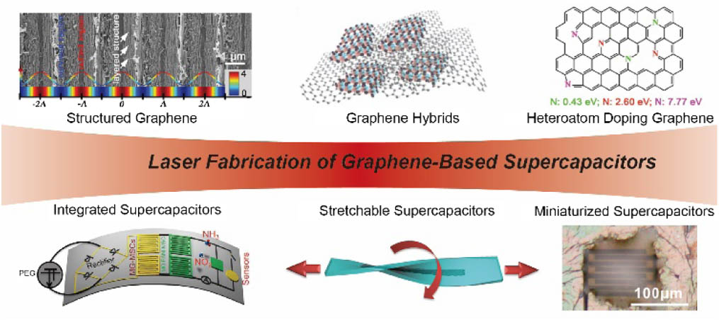 Progress in laser fabrication of G-SCs. The structured graphene image, adapted from Ref. [56]; the graphene hybrid image, adapted from Ref. [57]; heteroatom doping graphene image, adapted from Ref. [58]; the miniaturized SC image, adapted from Ref. [59]; the stretchable SC image, adapted from Ref. [60]; the integrated SC image, adapted from Ref. [61].