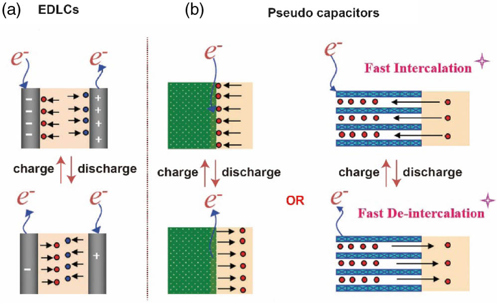 Working mechanism of SCs including (a) EDLCs and (b) pseudo-capacitors; adapted from Ref. [62].