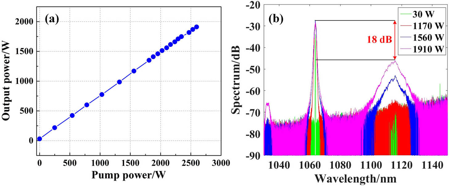 (a) Output power of the laser as a function of pump power. (b) Spectra at different output powers.
