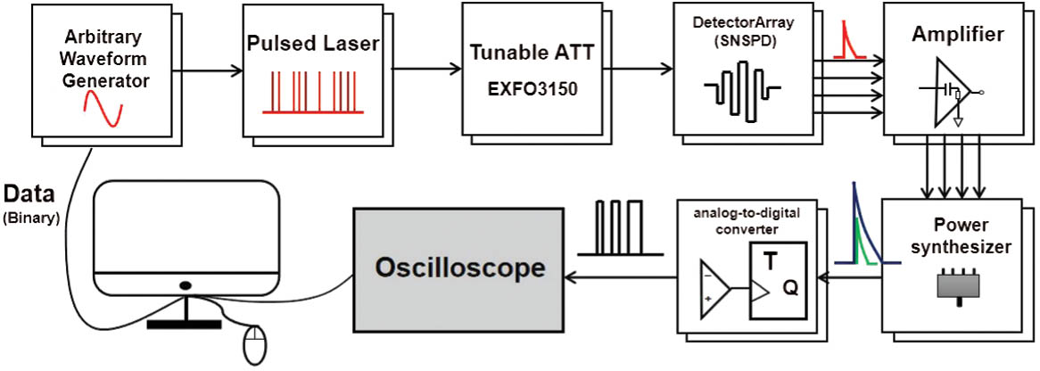 Schematic diagram of simulated optical communication system.