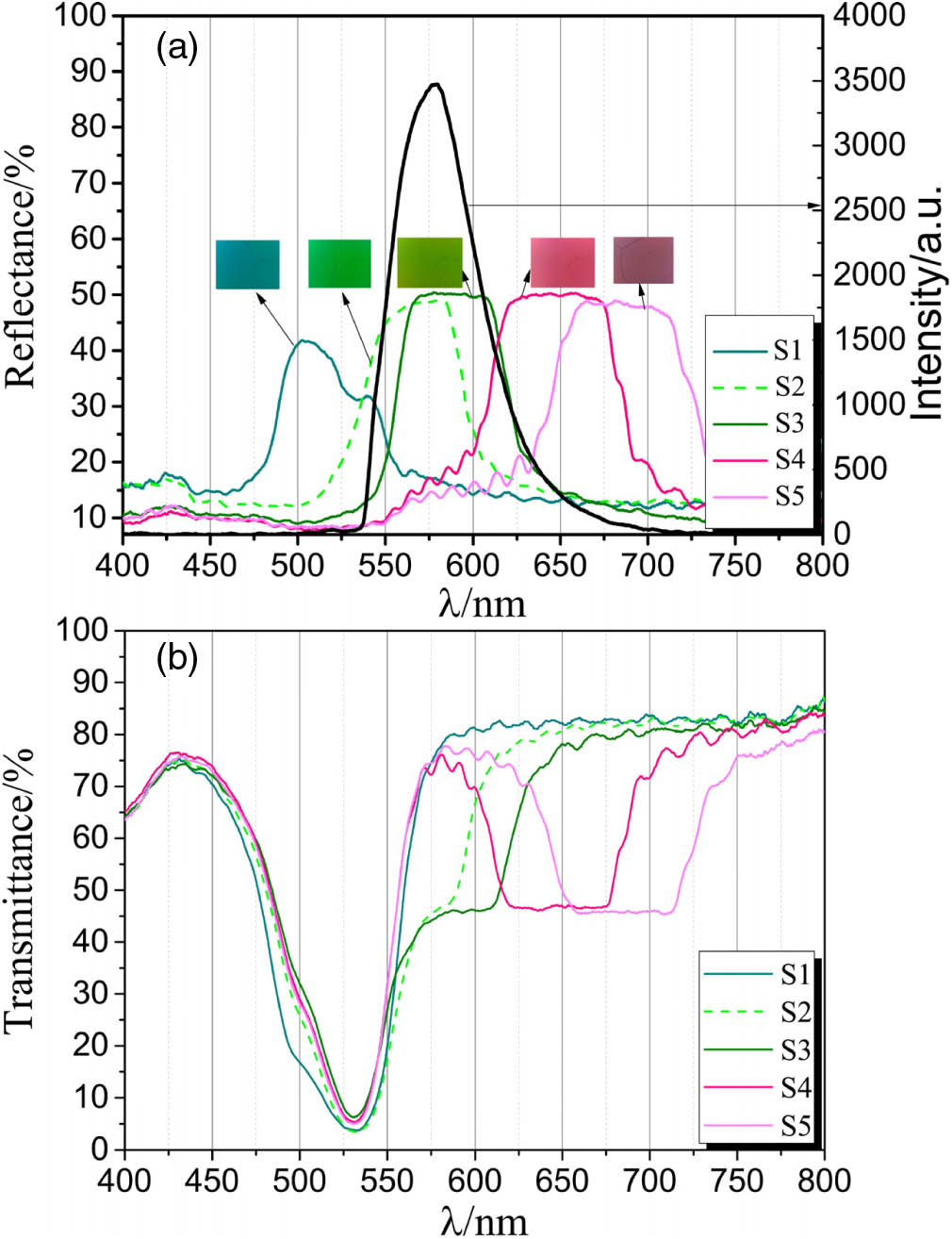 (a) Reflection spectra and (b) transmission spectra for dye-doped planarly oriented CLC samples with different concentrations of the chiral agent CB15. The black solid curve is the fluorescence spectrum of PM597.