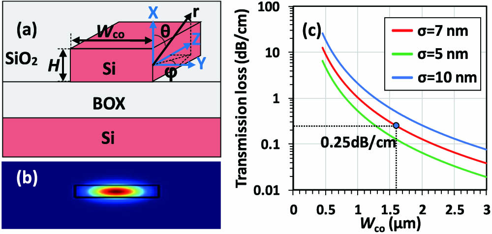 (a) Cross section of the SOI waveguide. (b) Mode field distribution at a waveguide width W=1.6 μm. (c) Calculated transmission loss as the waveguide core width Wco increases with different mean deviation σ at the wavelength of 1550 nm.