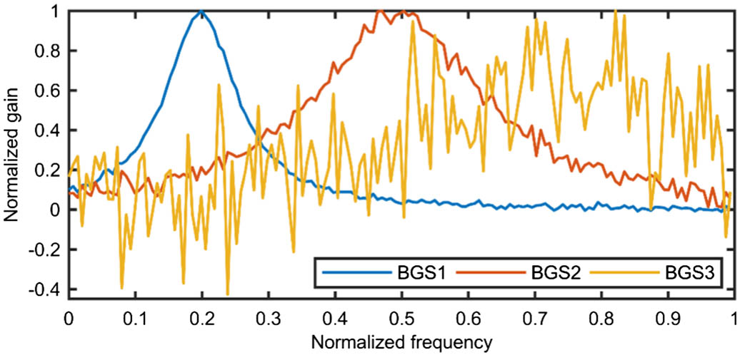 Normalized simulation BGSs. BGS1: BFS=20%, SW=13%, SNR=20 dB; BGS2: BFS=50%, SW=30%, SNR=15 dB; BGS3: BFS=73%, SW=50%, SNR=10 dB.