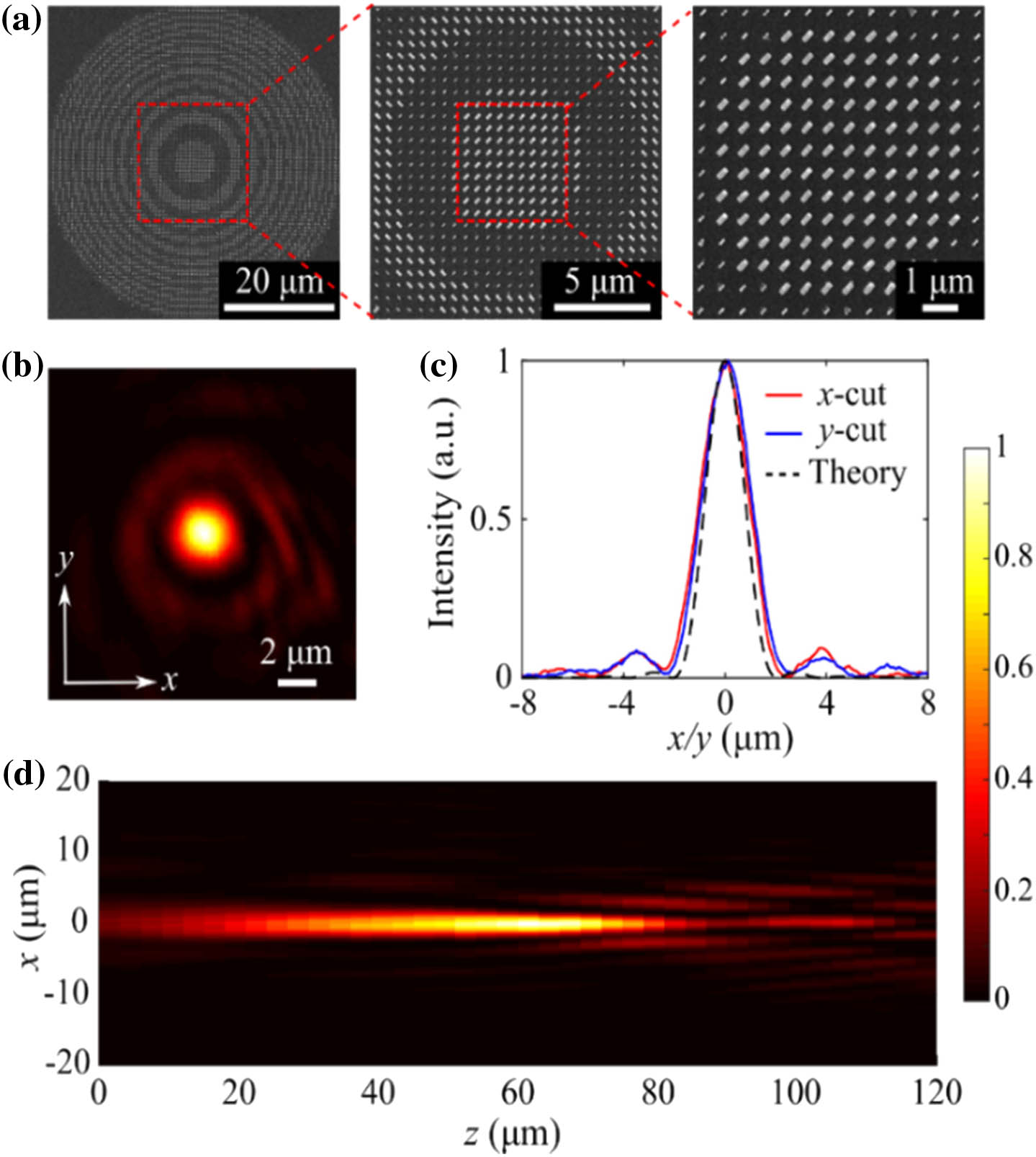 Experimental demonstration of the GSP single-focal metalens for linear-polarization conversion and focusing. (a) Top-view SEM images of the fabricated sample with different magnifications. (b) Measured focal spot profiles in cross-polarization. (c) Measured intensity distributions in cross-polarization along the horizontal (x) and vertical (y) line cutting through the center of the focal spot in comparison with diffraction-limited focal spot profile. (d) Measured intensity profiles of the reflected beam in the x-z plane in cross-polarization. The x-polarized Gaussian beam is normally incident on the central part of the sample at the design wavelength of λ=850 nm.