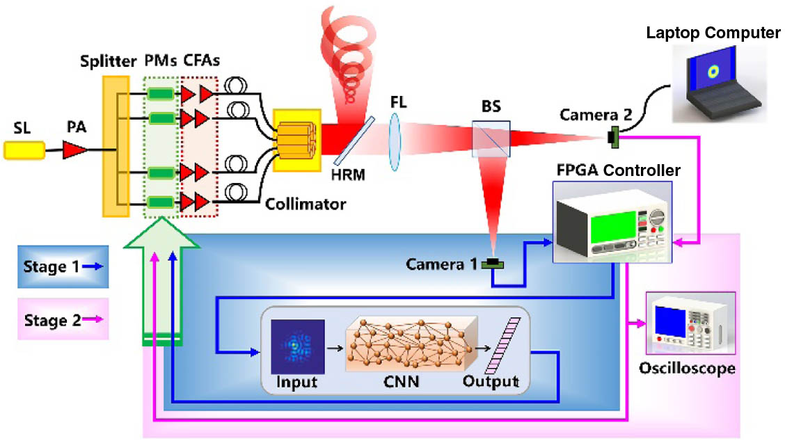 Scheme of the DL-assisted, two-stage phase control method for CBC. SL, seed laser; PA, pre-amplifier; PM, phase modulator; CFAs, cascaded fiber amplifiers; HRM, highly reflective mirror; FL, focus lens; BS, beam splitter.