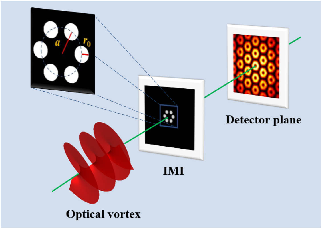 Schematic of the experimental setup for detecting the topological charge of optical vortex with an IMI.