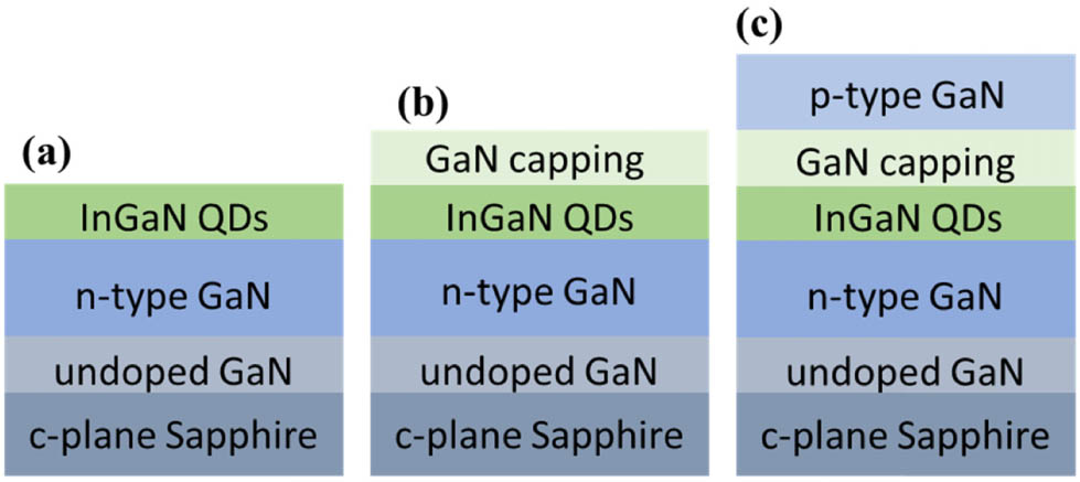 (a)–(c) Schematic structures of the InGaN QDs without capping, capped InGaN QDs, and InGaN QD LEDs.