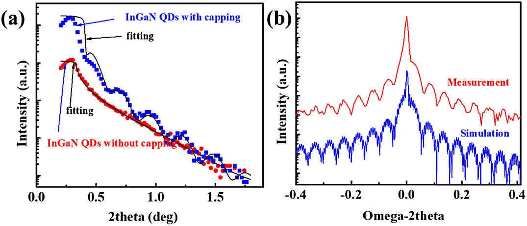 (a) X-ray reflectivity of QDs with and without capping; (b) omega-2theta scan curve of the QD LEDs.