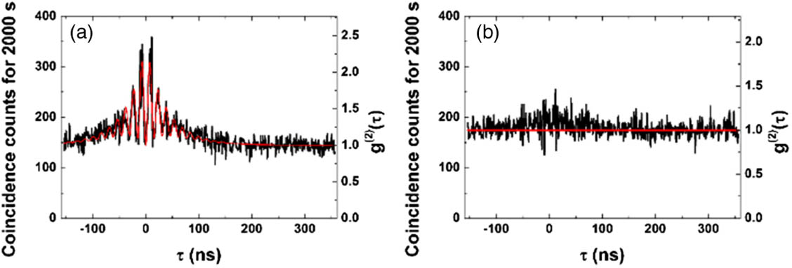 Experimental results. (a) Coincidence count as a function of the delay between detected photons for paired photon generation in a two-state system; (b) HOM coincidence count.
