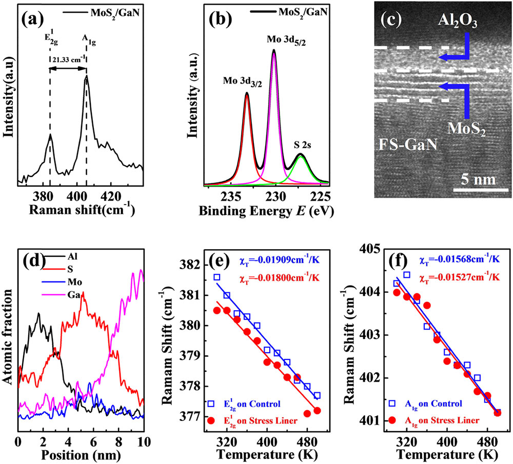 Material characterization of multilayer MoS2 with and without Al2O3 stress liner. (a) Raman spectra of multilayer MoS2 sample grown on FS GaN substrate; the distance between E2g1 and A1g is 21.33 cm−2; (b) core level XPS spectrum of Mo 3d and S 2s of the control multilayer MoS2/GaN sample; (c) cross-sectional TEM image of the multilayer MoS2/GaN with 3 nm Al2O3; (d) Al, S, Mo, and Ca element fraction as a function of depth position. The position of Raman mode peaks for (e) E2g1 and (f) A1g of control and stress liner samples as a function of temperature including a linear fit.