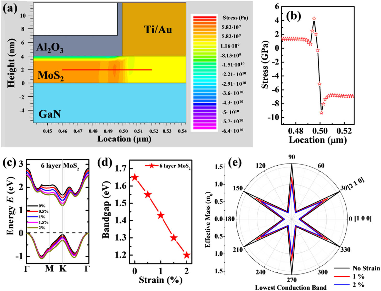 Simulation of multilayer MoS2 with tensile strain. (a) 2D stress mapping within the multilayer MoS2 (4 nm) photodetector with Al2O3 stress liner; (b) horizontal stress distribution within the multilayer MoS2 layer. Results of first-principles calculations: the variation of (c) the bottom of the conduction band and the top of the valence band, (d) bandgap, and (e) electron effective mass under different tensile strain on six-layer MoS2.