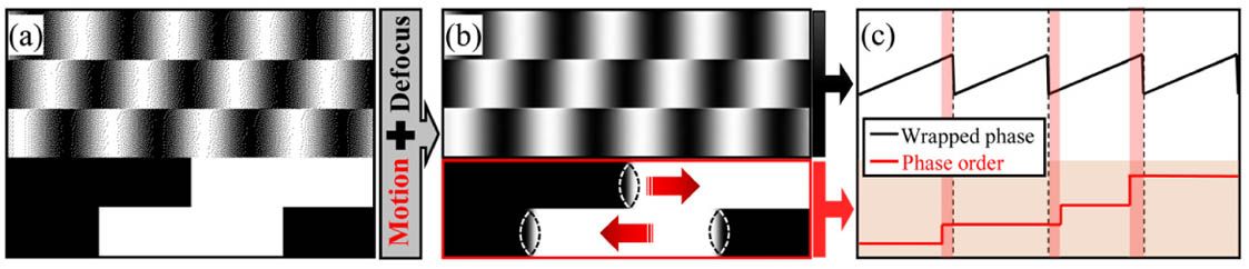 Cause of the jump errors of the Gray-code-based method in dynamic measurement. (a) Projected binary patterns. (b) Acquired gray-scale patterns after defocus and motion. (c) Mismatch between the wrapped phase and the phase order.