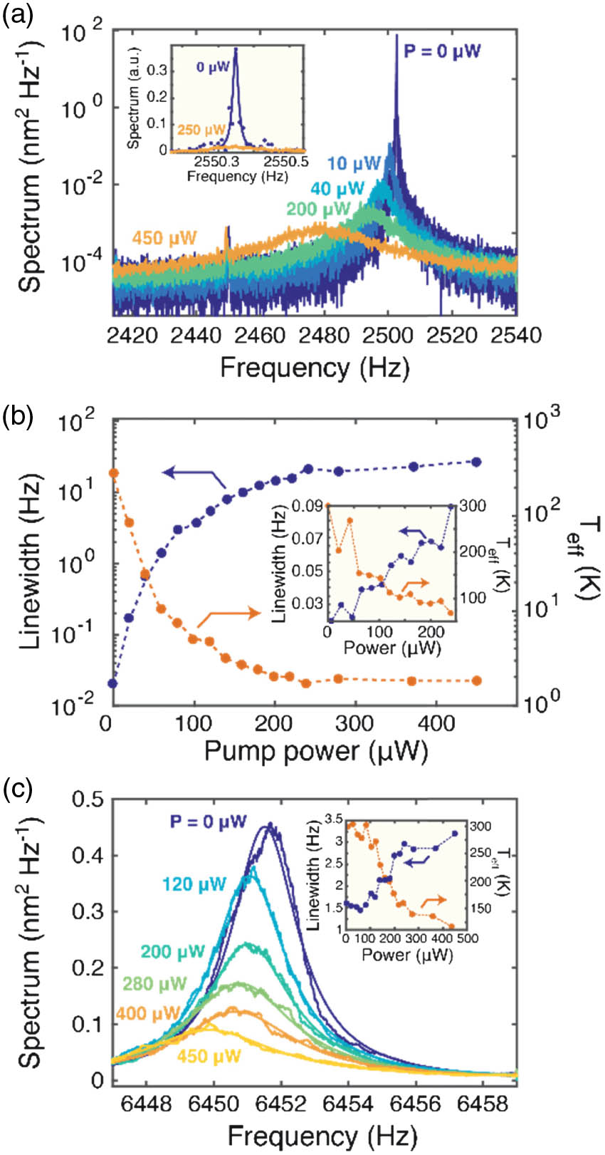 Optomechanical cooling of nanospike motion. (a) Measured mechanical power spectrum in the vicinity of the fundamental (flexural) nanospike mode for five different pump powers. Inset: measured power spectrum for vibrations parallel to the surface (see text) for 0 and 250 μW pump power. The solid lines are Lorentzian fits. (b) Mechanical linewidth (left axis) and inferred effective temperature Teff (right axis) as a function of pump power. The dashed lines are guides for the eye. Inset: same measurement as in (b) but for vibrations parallel to the surface. (c) Measured mechanical power spectra in the vicinity of the first high order (flexural) nanospike mode for increasing values of pump power. The solid lines are Lorentzian fits. Inset: linewidth (left axis) and effective temperature Teff (right axis) of the same mechanical mode as a function of the pump power.
